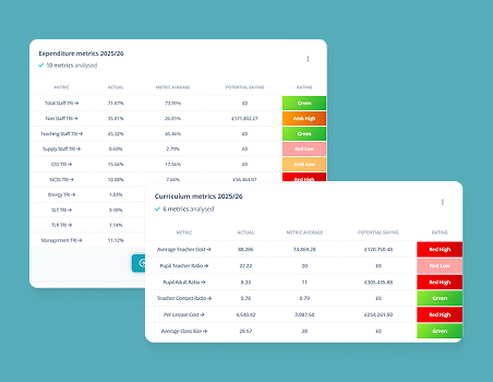 Two metric tables showing expenditure and curriculum analysis with RAG ratings
